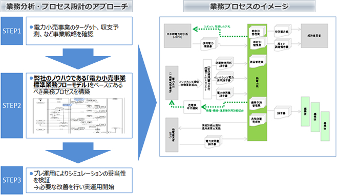 電力業務設計・構築支援