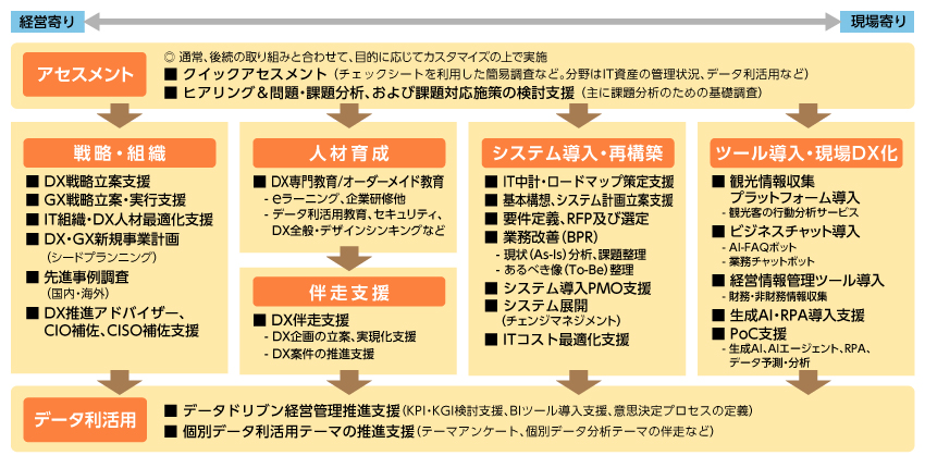 業務改革・ITコンサルティングサービスとは