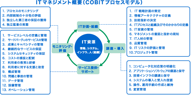 ITマネジメント概要(COBITプロセスモデル)
