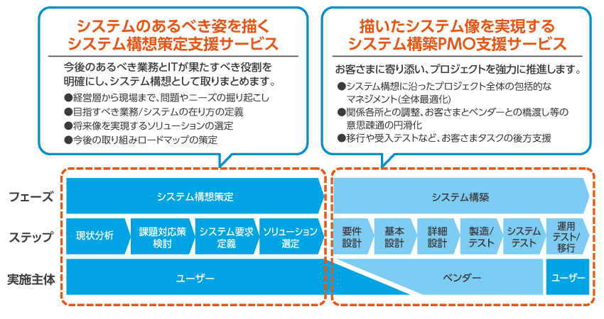 基幹システム再構築支援概要図