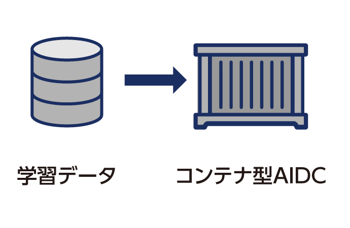 AIモデル学習基盤のイメージ図