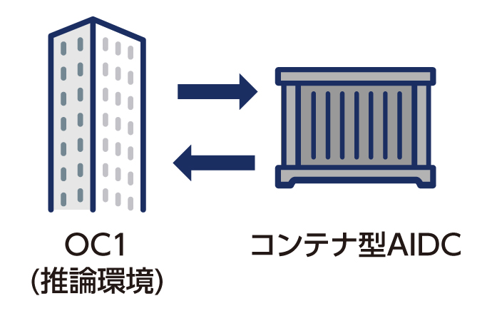 推論サービスとの連携のイメージ図