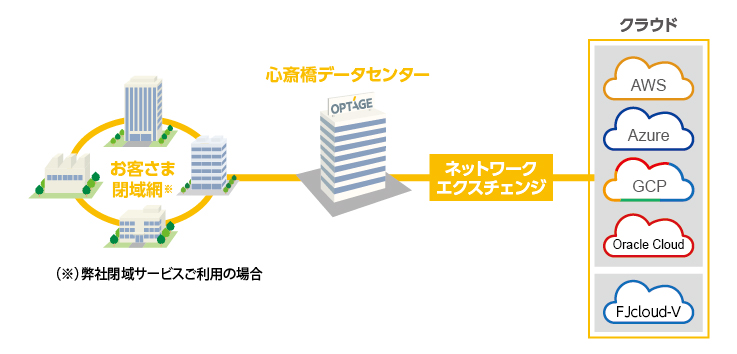 クラウドコネクティビティ