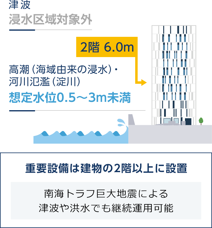 災害時の水位を考慮して重要設備を2階（6m）以上に配置
