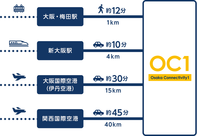 【JR大阪駅】徒歩 約12分【JR新大阪駅】車 約10分【大阪国際空港（伊丹空港）】車 約30分【関西国際空港】車 約45分