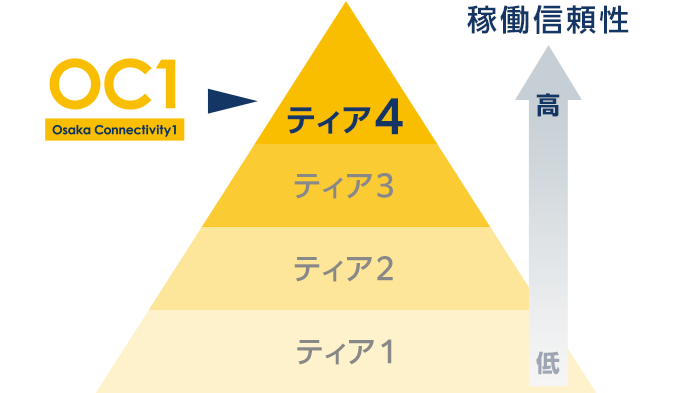 ティア4相当の最新データセンター