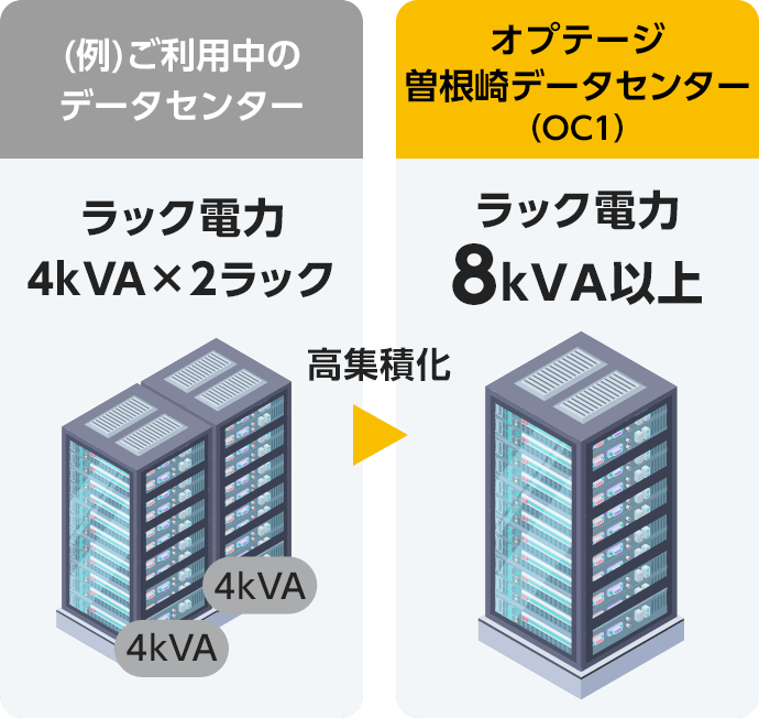 オプテージ曽根崎データセンター（OC1）はラック電力 8kVA以上