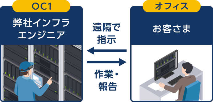 オフィスのお客さまからOC1 弊社エンジニアに遠隔で指示・OC1 弊社エンジニアからオフィスのお客さまに作業・報告
