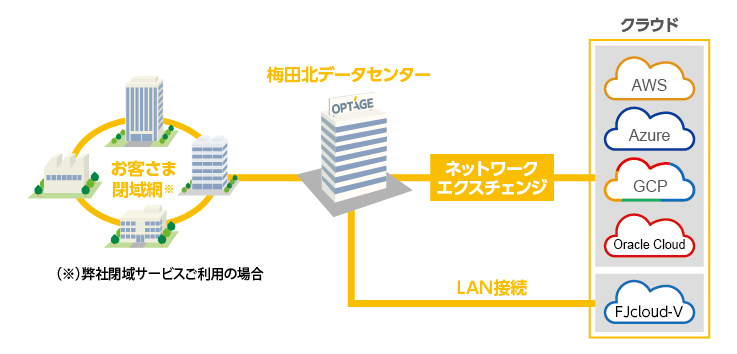 クラウドコネクティビティ