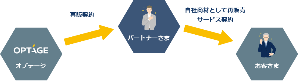 再販制度の仕組み。オプテージとパートナーさまが再販契約を結び、パートナーさまがお客さまとサービス契約を結んで自社商材として再販売する流れ。