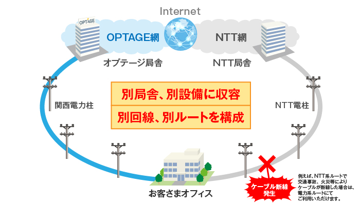 オプテージ独自の光ファイバーネットワークを所有しているため、NTT網とは全く別の回線設備構成が可能です。