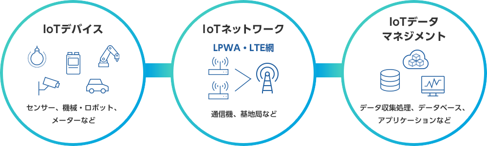 IoTデバイス センサー、機械・ロボット、メーターなど IoTネットワーク LPWA・LTE網 通信機、基地局など IoTデータマネジメント データ収集処理、データベース、アプリケーションなど