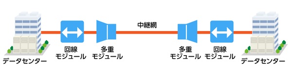 イーサネット方式による専用線サービス
