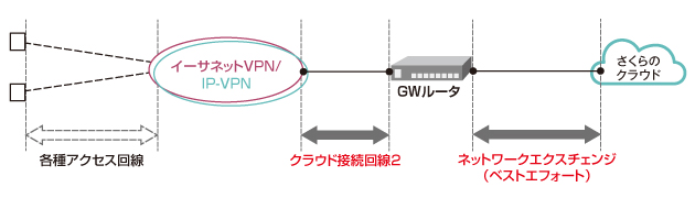 さくらのクラウドイメージ図