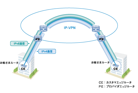 IPv6サービスイメージ図