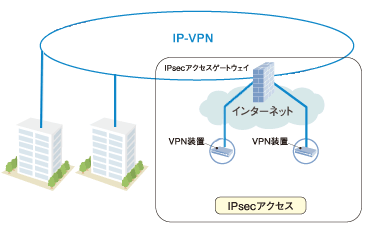 IPsecアクセスイメージ図