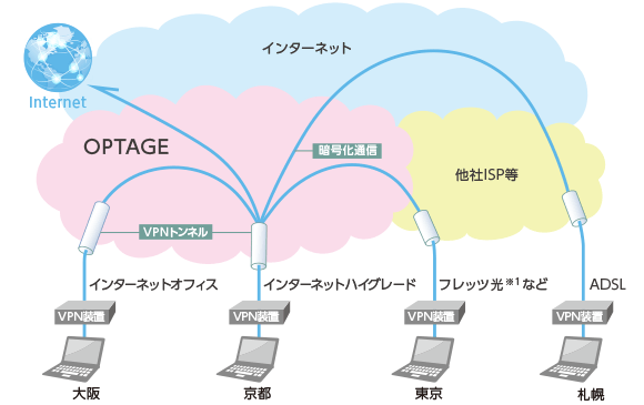 インターネットvpn Optage For Business