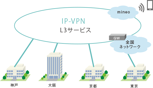 IP-VPN イメージ図