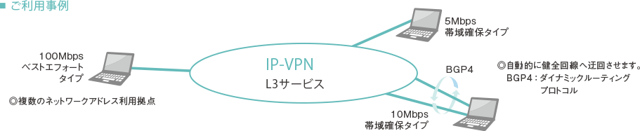 IP-VPN イメージ図