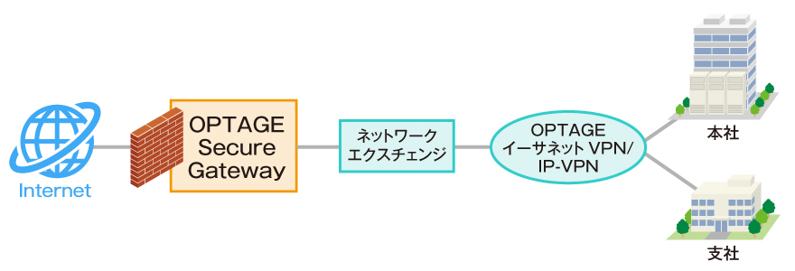 OPTAGE Secure Gaytewayイメージ図
