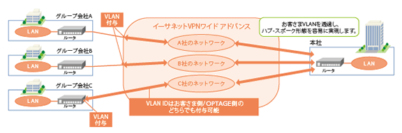 VLAN制御機能