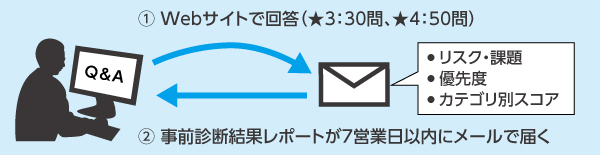 サイバーセキュリティ自己診断の概要