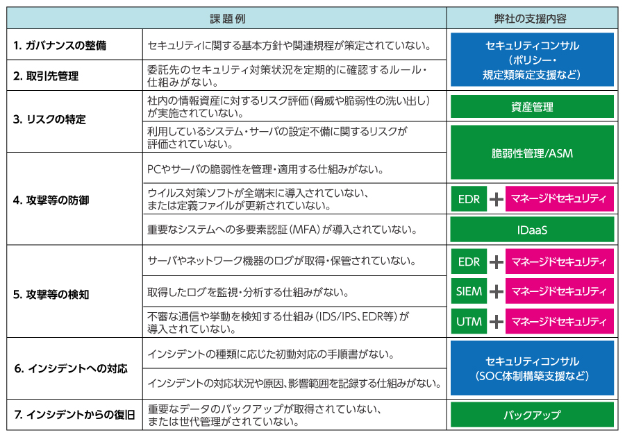 事前診断で把握できる課題例