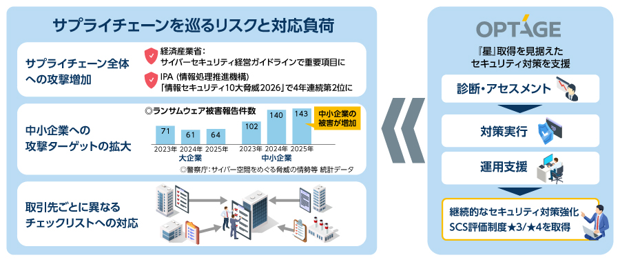 対応負荷に対する星取得を見据えたオプテージの支援のイメージ図