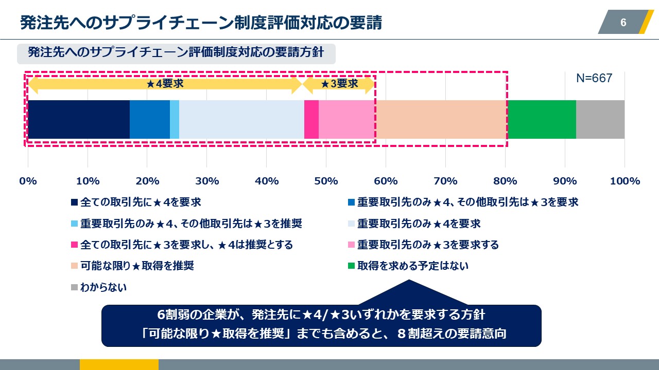 サプライチェーン強化に向けたセキュリティ対策評価制度への対応状況等の企業動向調査中面1