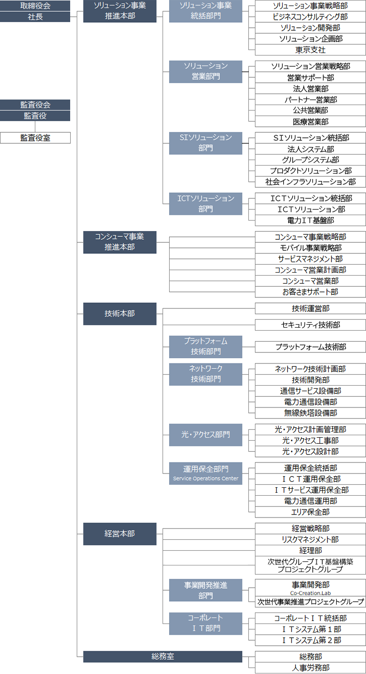 組織図 企業情報 オプテージ