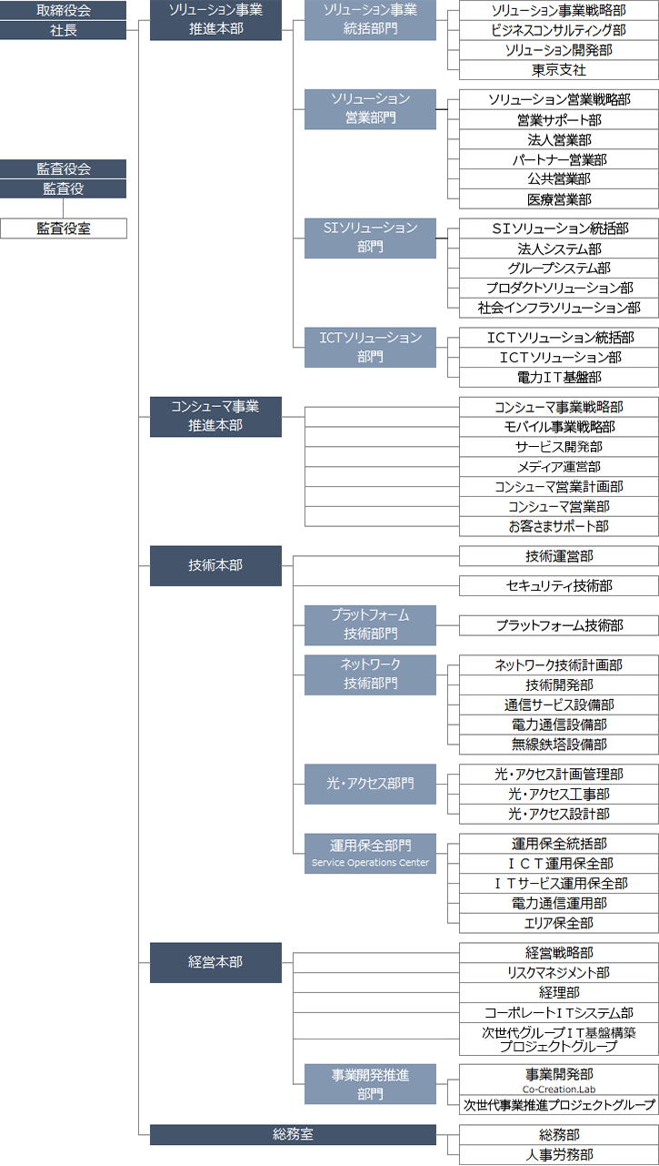 組織図 企業情報 オプテージ