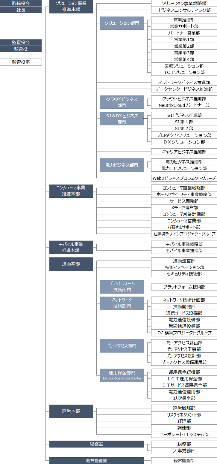 株式会社オプテージ 組織図