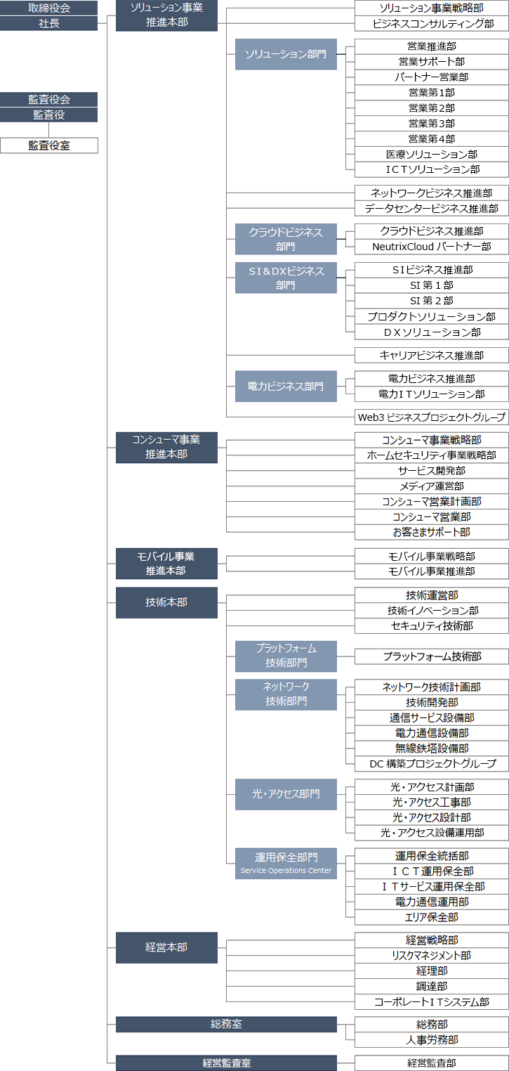 株式会社オプテージ 組織図