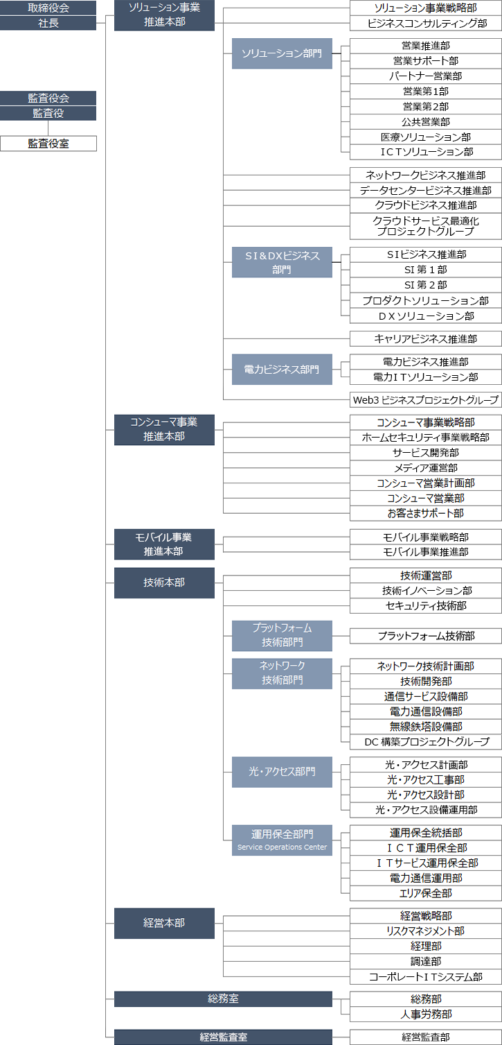 株式会社オプテージ 組織図