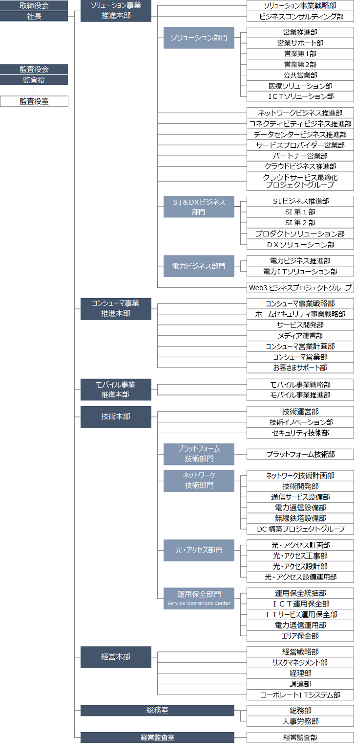 株式会社オプテージ 組織図