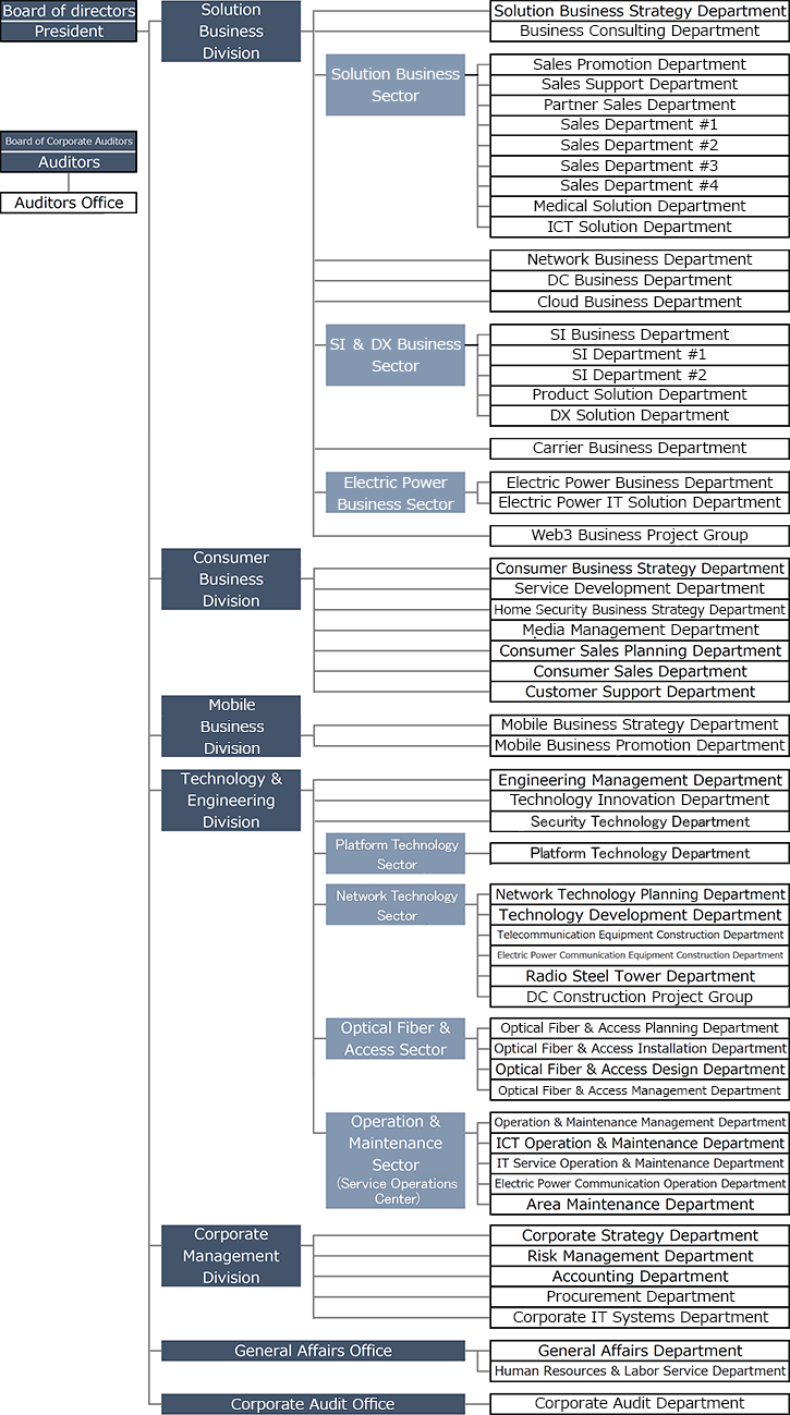 organization