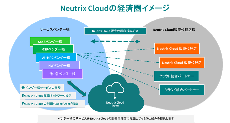 Neutrix Cloudの経済圏のイメージ