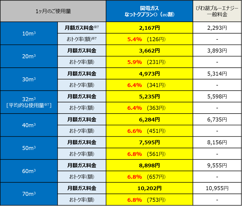 関電 コレクション ガス なっ とく パック