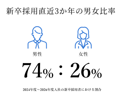新卒採用直近3か年の男女比率