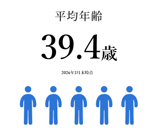 平均年齢