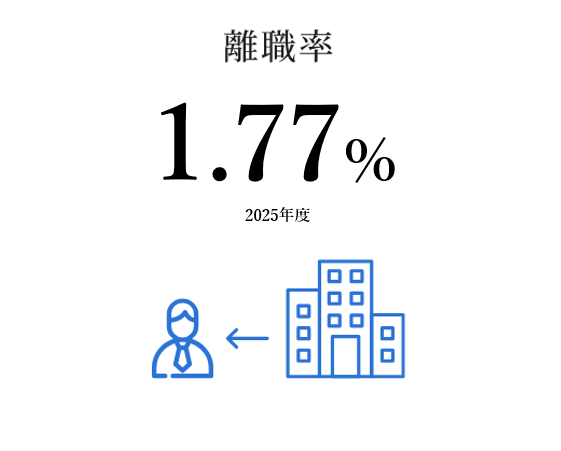 離職率