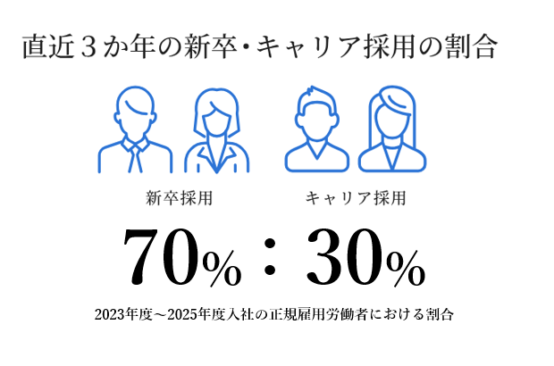 在籍者における新卒・キャリア採用の割合