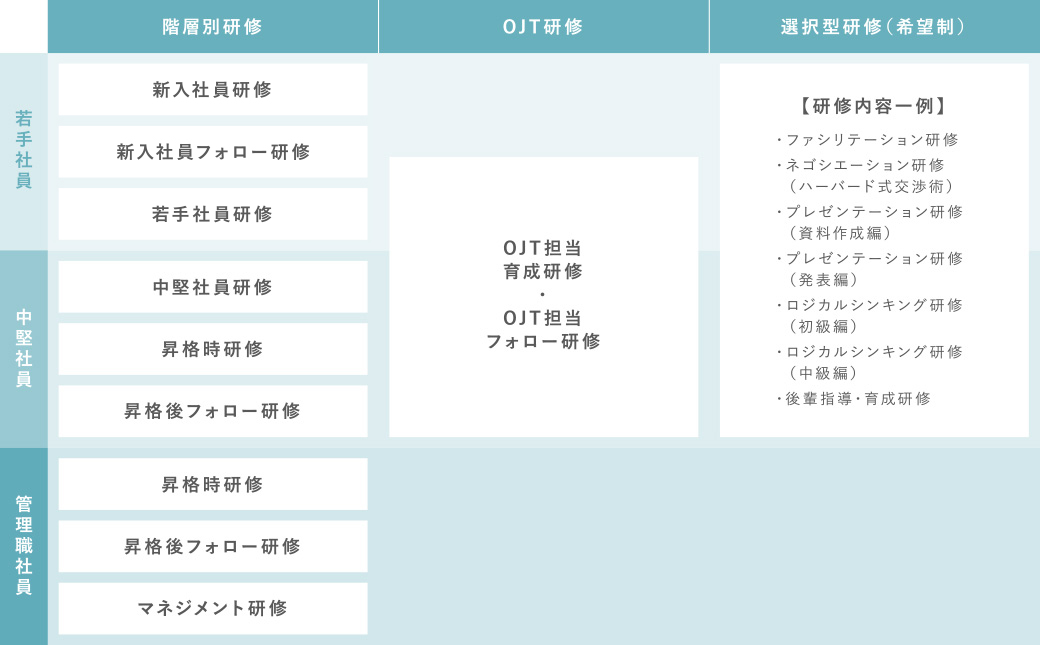 研修 教育 働く環境や制度を知る キャリア採用サイト 株式会社オプテージ