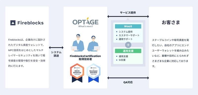 サービスプランのイメージ図