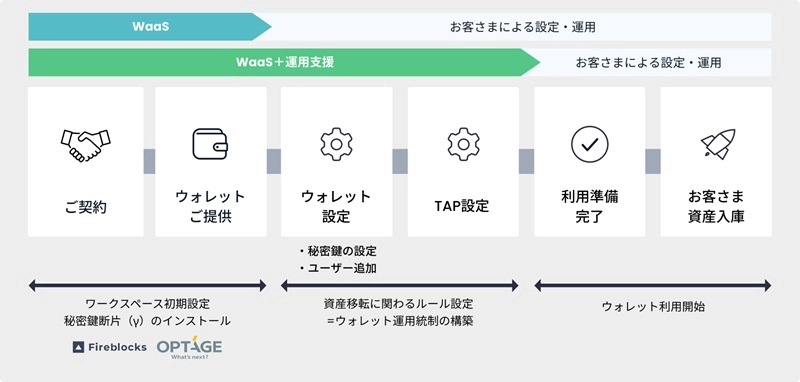 ウォレット提供までの作業フロー図