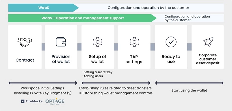 Workflow for providing a wallet